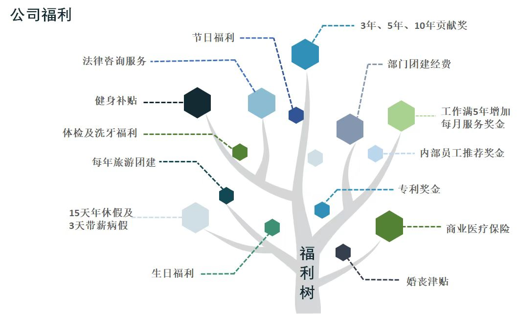 福利树.png